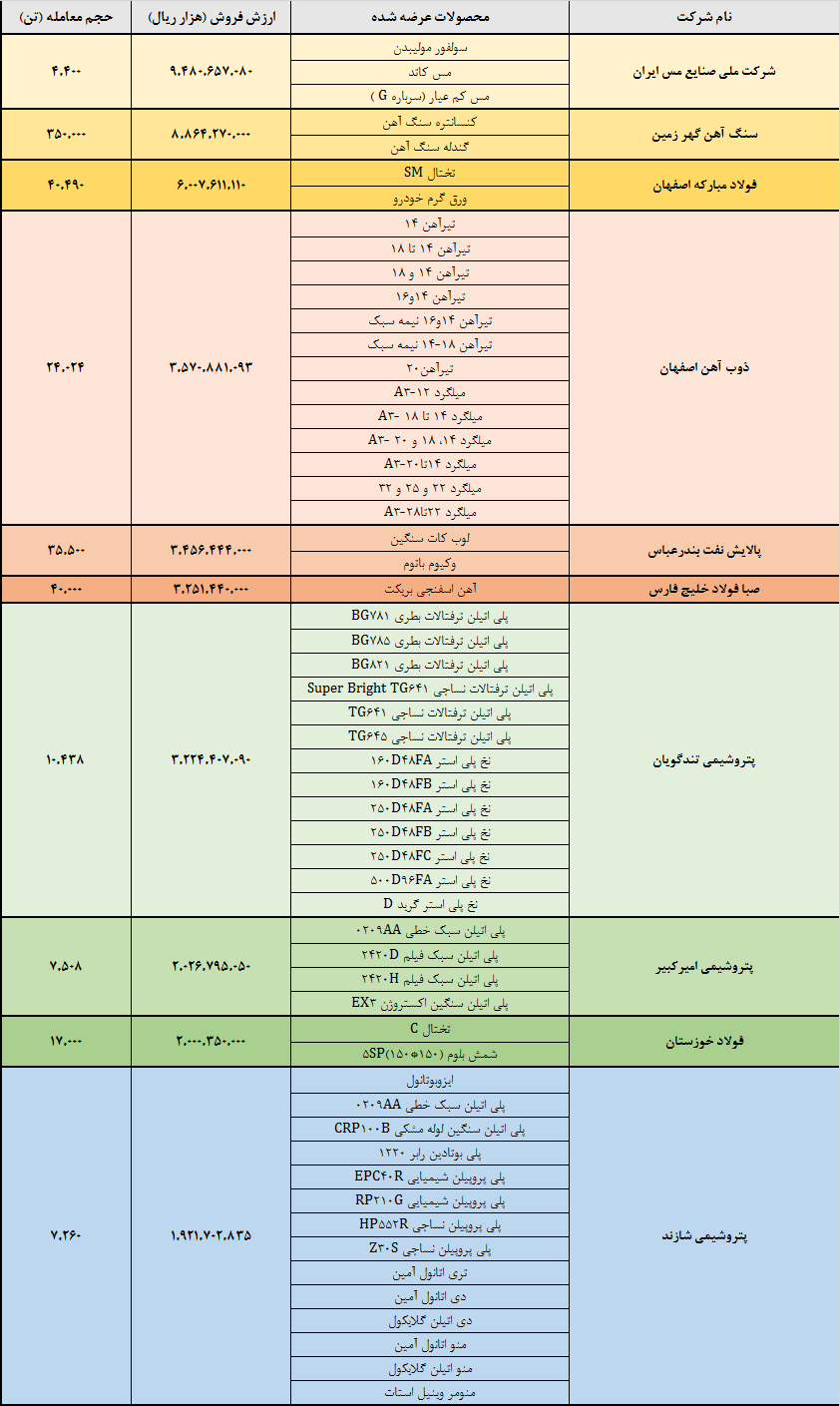 معدنی ها و فلزی ها صدرنشین بورس کالا