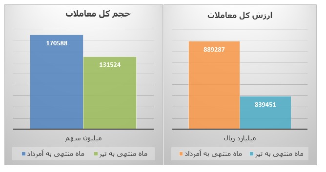 افزایشی شدن ارزش و حجم معاملات بورس در مرداد ماه