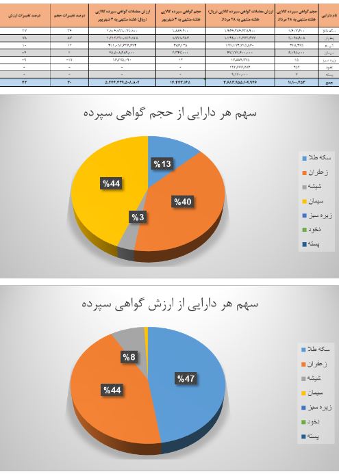 ۱۴ میلیون ورقه بهادار کالایی دست به دست شد