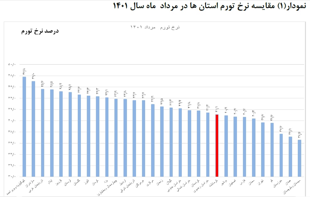 بهبود ۱۶ پله‌ای نرخ تورم مرداد ۱۴۰۱ کرمانشاه نسبت به مردادماه سال گذشته