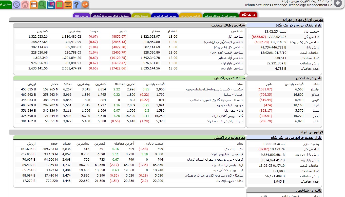 کاهش بیش از ۸ هزار واحدی شاخص کل