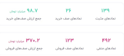 کاهش بیش از ۸ هزار واحدی شاخص کل