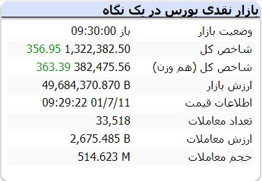 رشد ۳۵۶ واحدی شاخص کل بورس