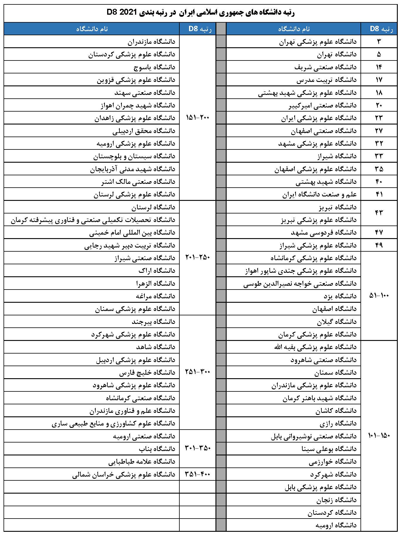 حضور ۷۴ دانشگاه ایران در رتبه‌بندی دانشگاه‌های کشور‌های گروه ۲۰۲۱-D ۸