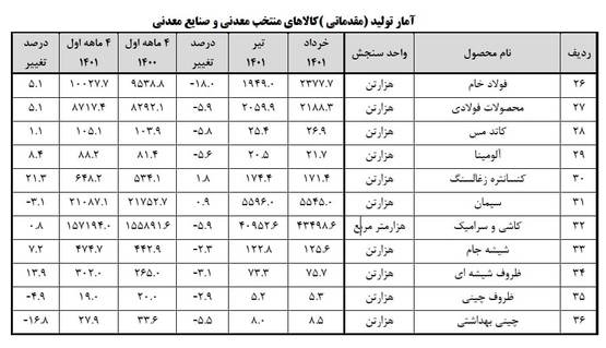 افزایش ۲۱ درصدی تولید کنسانتره زغال سنگ در چهار ماه نخست امسال