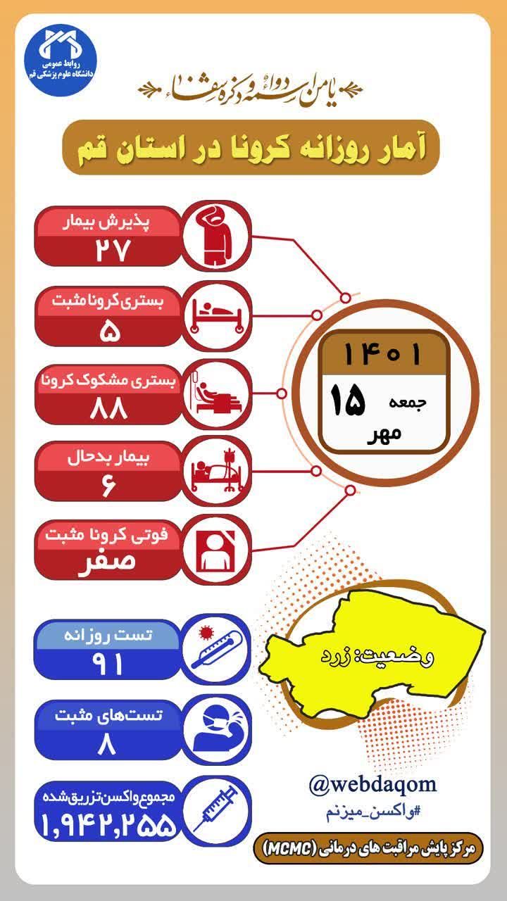 ابتلای ۸ نفر به بیماری کرونا در قم