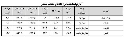 رشد ۴.۳ درصدی تولید انواع کاغذ و کاهش تولید فیبر و نئوپان