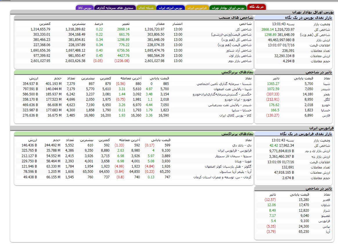 افزایش 2868 واحدی شاخص کل معاملات