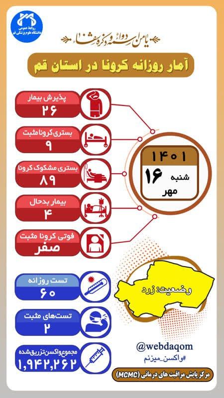 ابتلای ۲ نفر به بیماری کرونا در قم