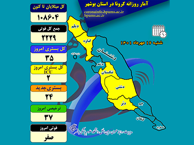 ۵۰ درصد شهرستان‌های استان بوشهر در وضعیت زرد کرونایی