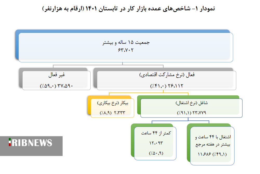 نرخ بیکاری تابستان 1401 به 8.9 درصد رسید