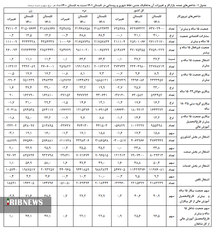 نرخ بیکاری تابستان 1401 به 8.9 درصد رسید