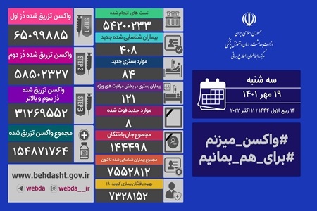 شناسایی ۴۰۸ بیمار جدید کووید۱۹ در کشور