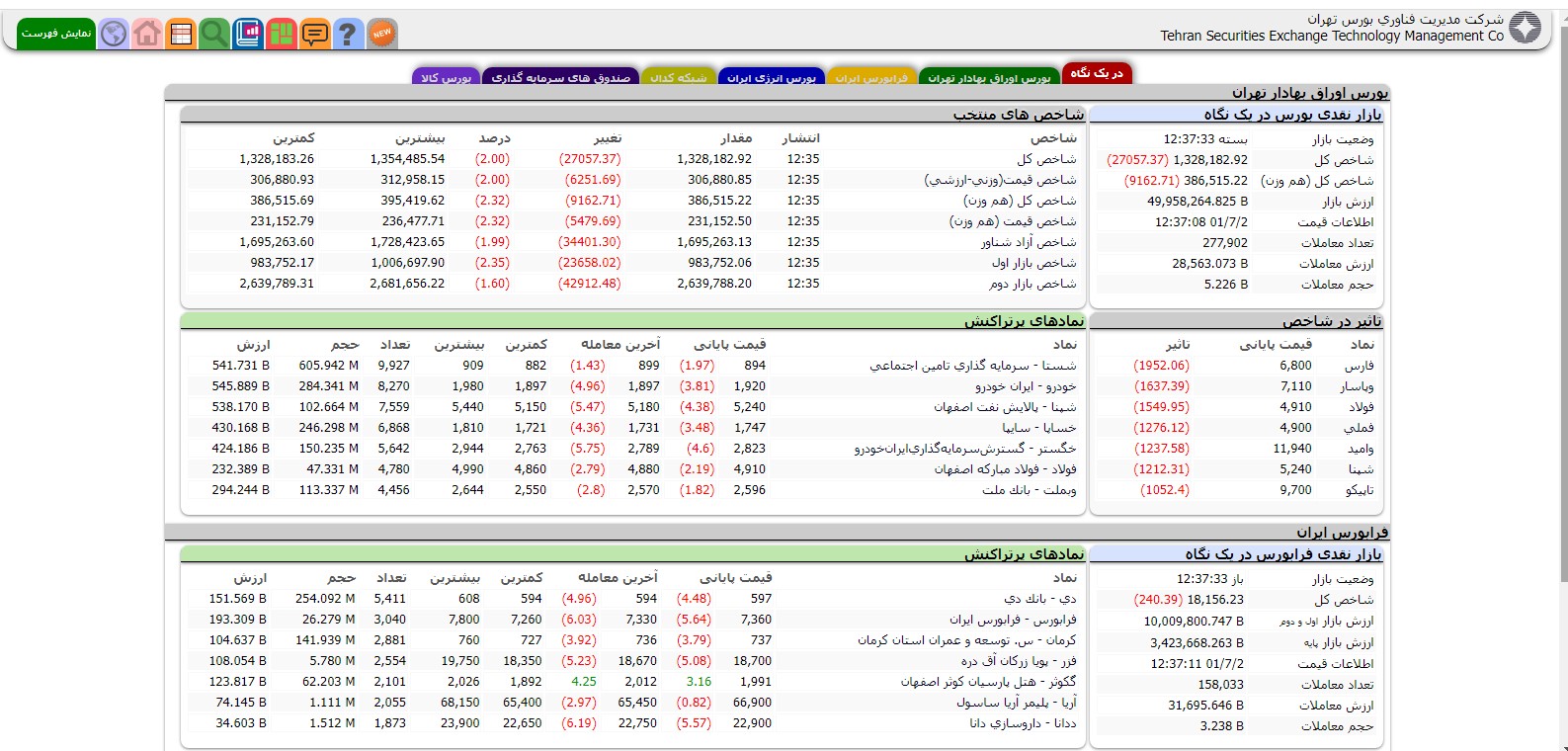 کاهش ۲۷ هزار واحدی شاخص کل بورس