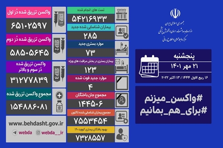 شناسایی ۲۸۵ بیمار جدید کووید۱۹ در کشور