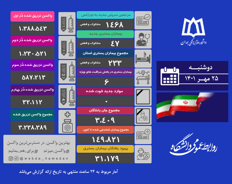 روز بدون فوتی ناشی از ابتلا به کرونا در همدان