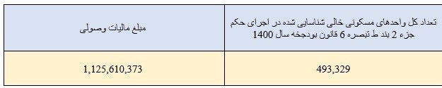 اعلام ۵۱۵ هزار خانه خالی به سازمان مالیاتی/ ۱۰۰۰ میلیارد تومان مالیات وصول شد