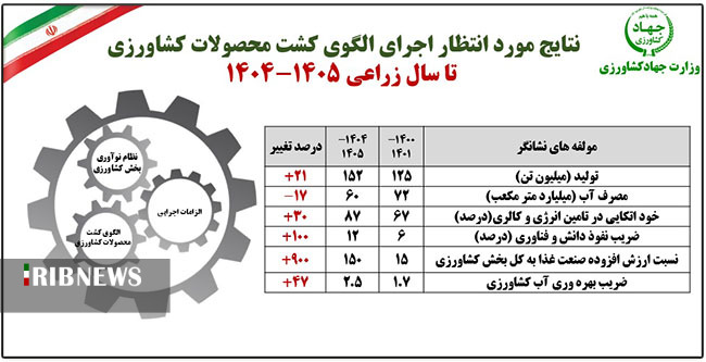 با اجراي الگوی كشت چه اتفاقی خواهد افتاد؟