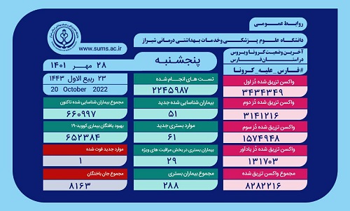 بستری ۶۱ بیمار جدید مبتلا به کرونا در فارس