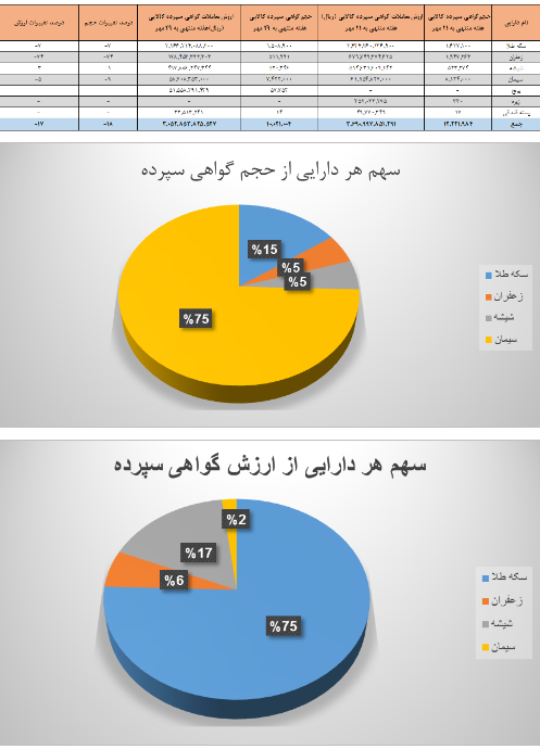 ۱۰ میلیون اوراق گواهی سپرده در بورس کالا دست به دست شد