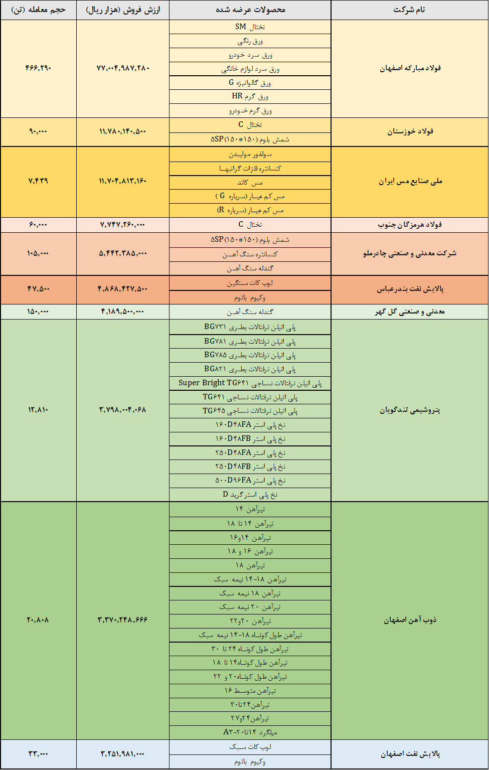 فلزی ها در صدر باقی ماندند