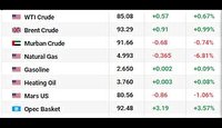 افزایش ۳ دلاری بهای سبد نفت اوپک