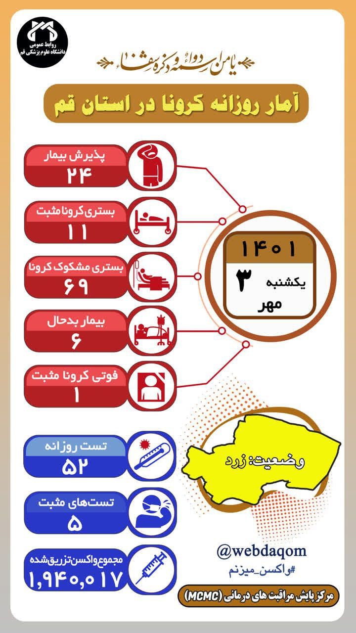 ویروس کرونا در ۲۴ ساعت گذشته باز هم قربانی گرفت