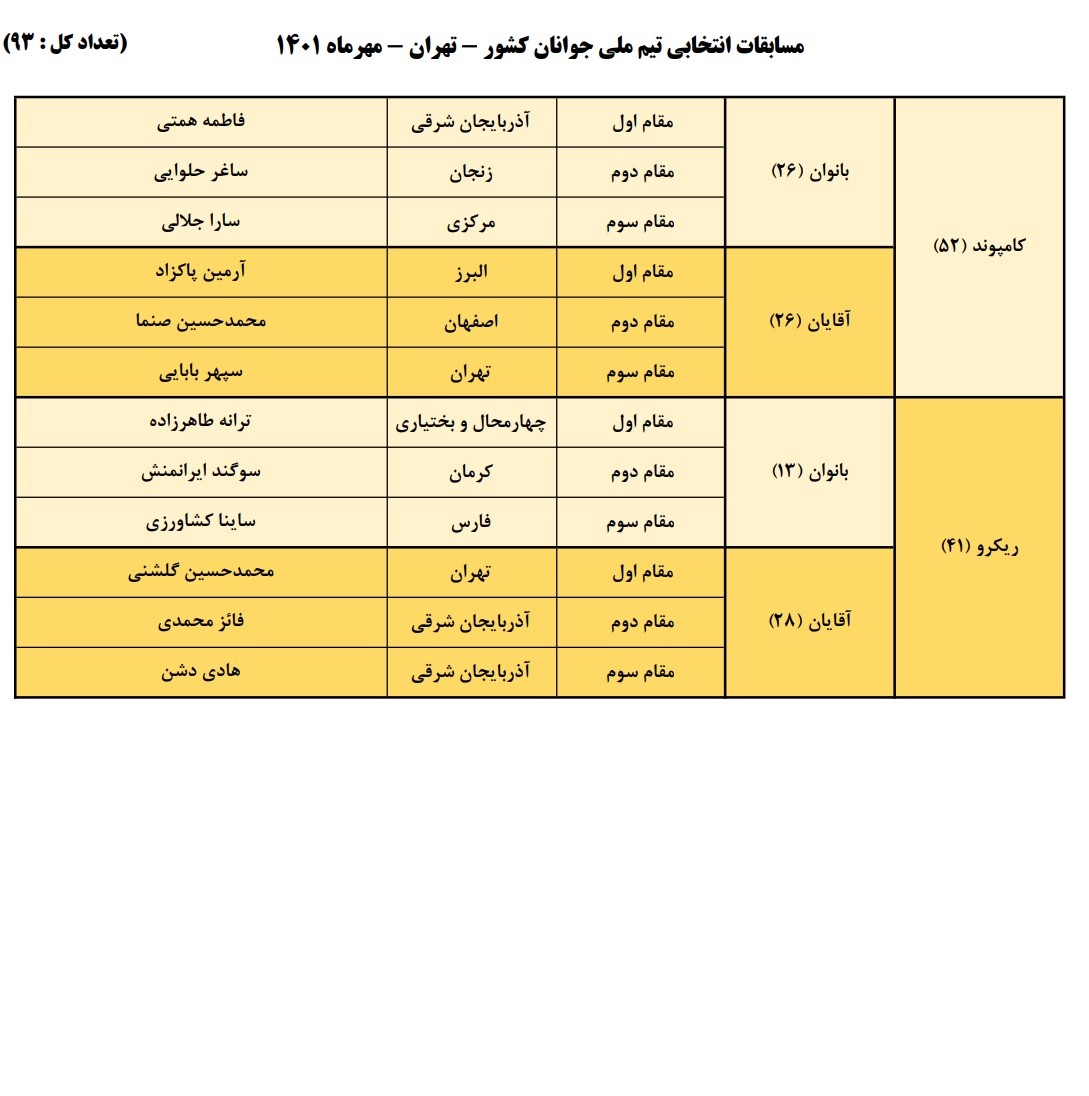 معرفی نفرات برتر انتخابی تیم ملی تیراندازی جوانان