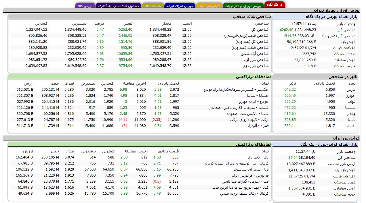 افزایش بیش از ۶۲۰۰ هزار واحدی شاخص کل بورس