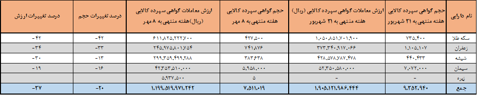 معامله حدود ۷ میلیون و ۵۰۰ هزار ورقه بهادار در بورس کالا