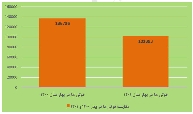 آمار فوتی ها