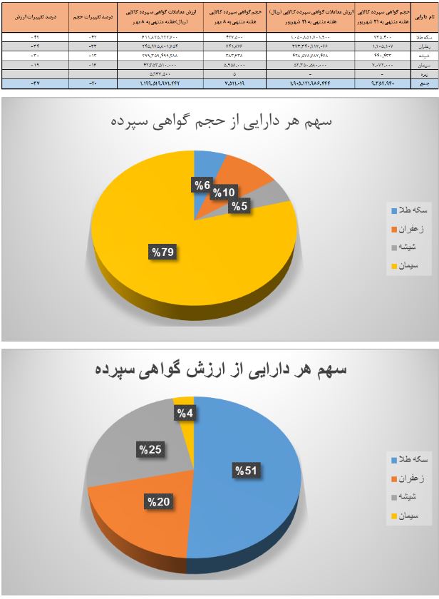 معامله ۱۲۰ میلیارد تومان گواهی سپرده کالایی