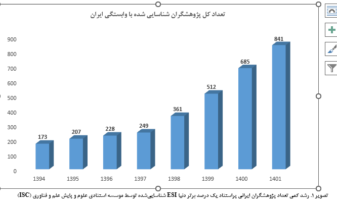 ۸۴۱ پژوهشگر ایرانی در زمره پژوهشگران پراستناد یک درصد برتر دنیا قرار گرفتند