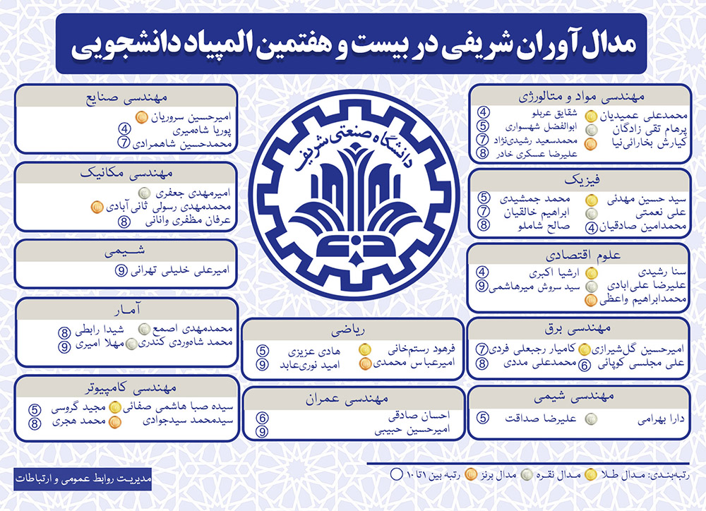 درخشش شریفی‌ها در بیست و هفتمین المپیاد علمی دانشجویی کشور