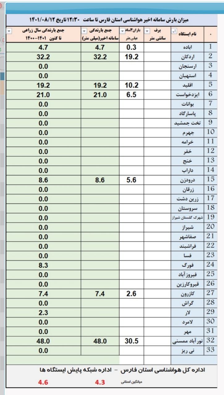 سهم فارس از نخستین باران پاییزی