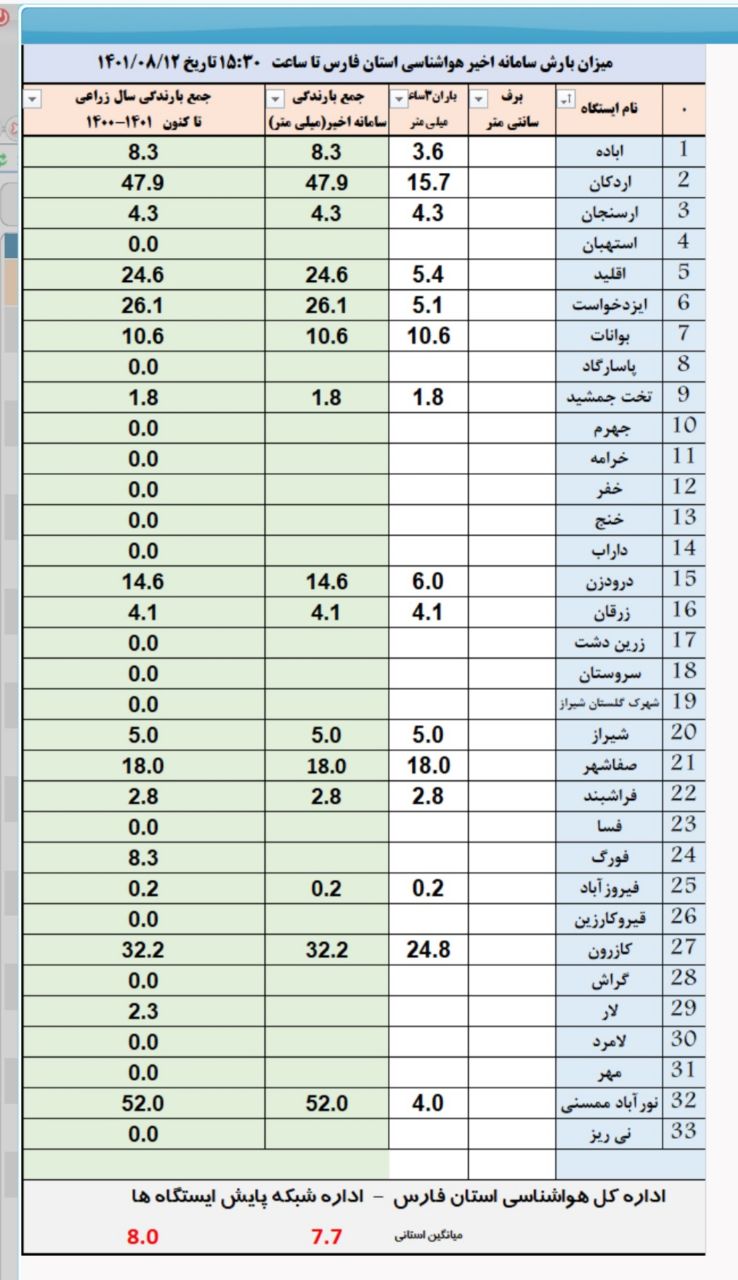 اعلام میزان بارش‌ها در فارس