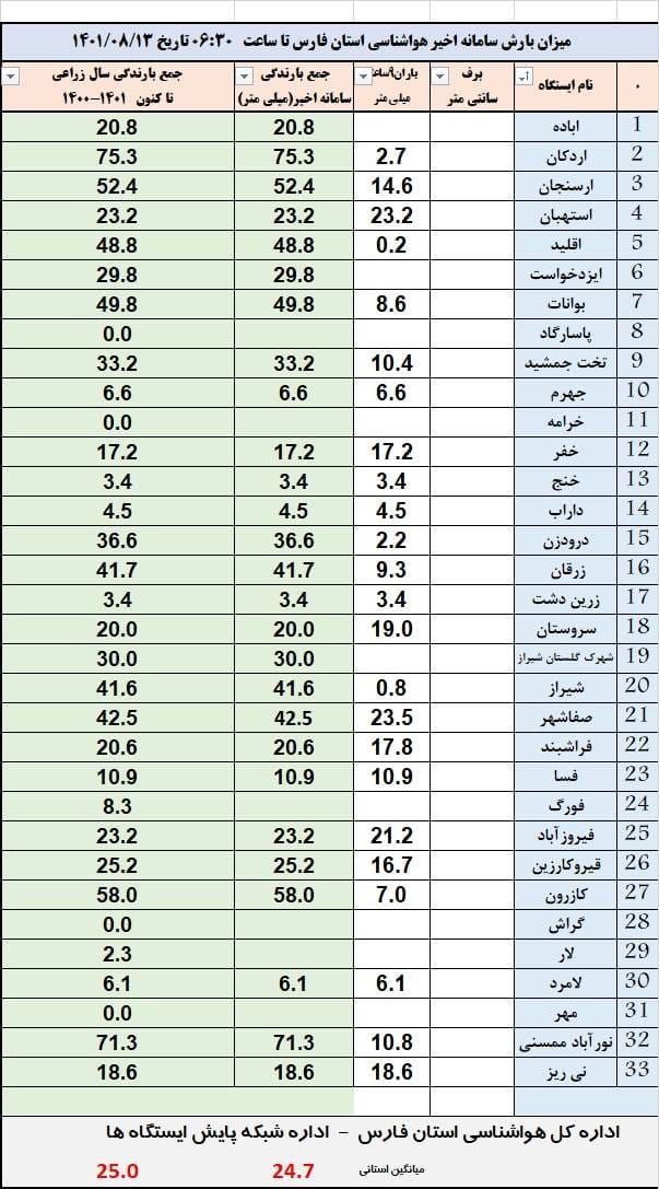 سهم فارس از نخستین باران پاییزی