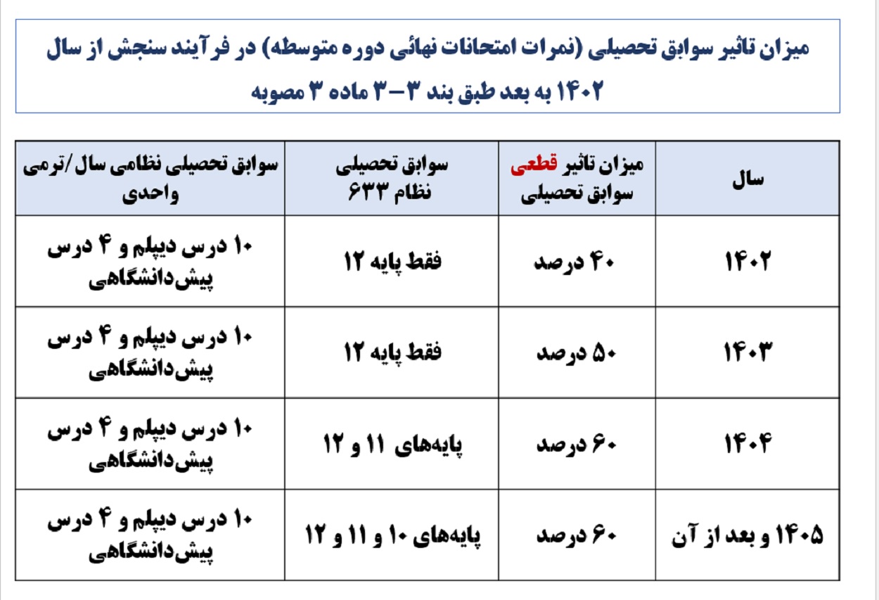 جزئیات ثبت نام در کنکور سراسری