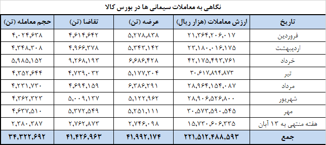 تداوم عرضه‌های ۱.۲ میلیون تنی سیمان در بورس کالا