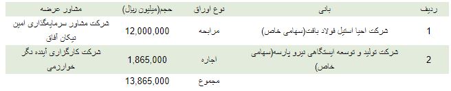 وضعیت صکوک در هفته سوم آبان‌ماه ۱۴۰۱