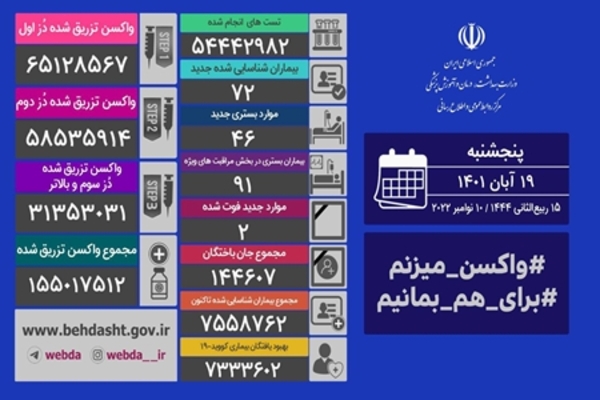 فوت ۲ نفر و شناسایی ۷۲ مبتلای جدید کرونایی