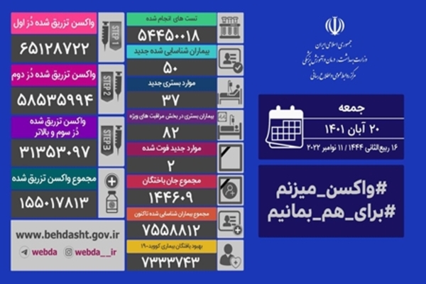 فوت ۲ نفر و شناسایی ۵۰ مبتلای جدید کرونایی