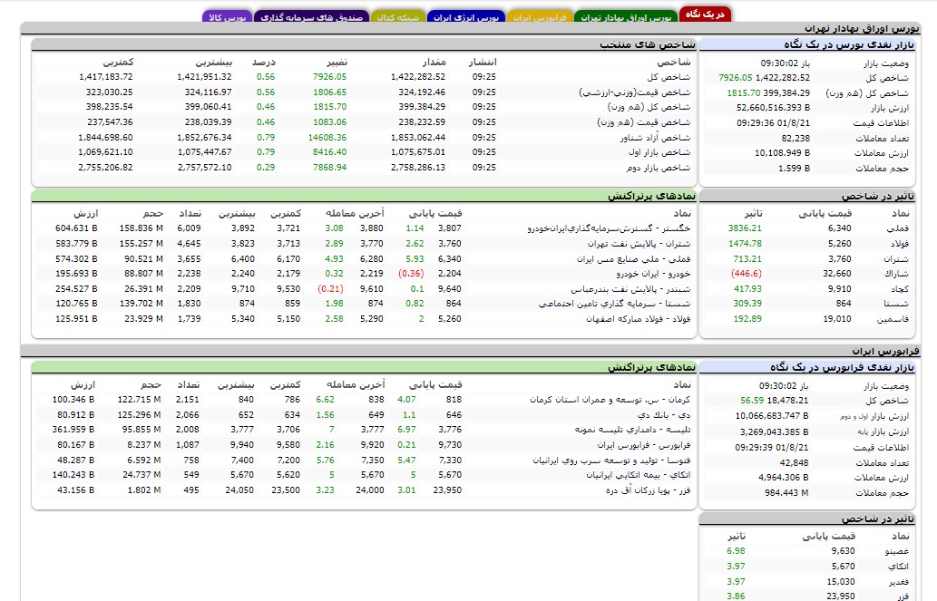 افزایش ۷۹۰۰ واحدی شاخص کل بورس