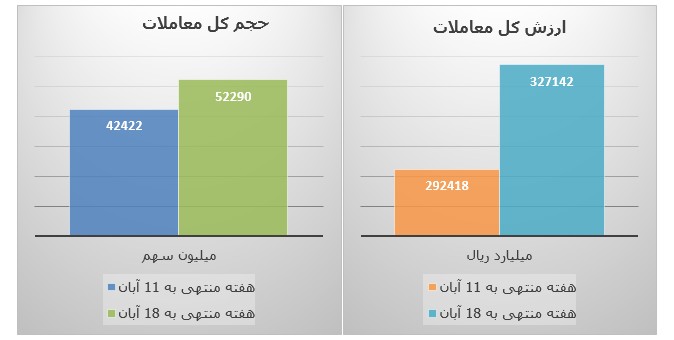 فراز و فرود شاخص‌ها و بازار‌های بورس تهران