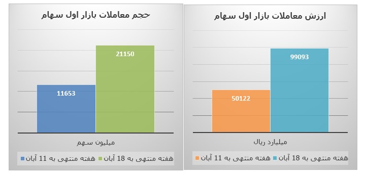 فراز و فرود شاخص‌ها و بازار‌های بورس تهران