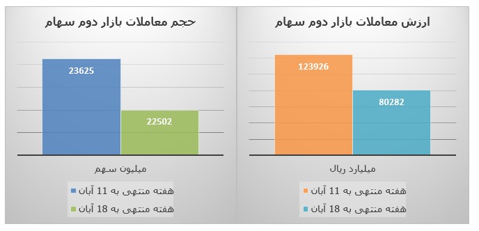 فراز و فرود شاخص‌ها و بازار‌های بورس تهران