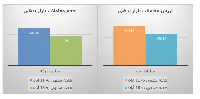 فراز و فرود شاخص‌ها و بازار‌های بورس تهران