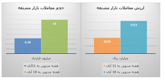 فراز و فرود شاخص‌ها و بازار‌های بورس تهران