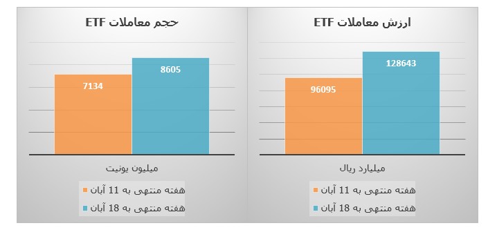 فراز و فرود شاخص‌ها و بازار‌های بورس تهران