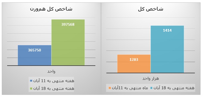 فراز و فرود شاخص‌ها و بازار‌های بورس تهران